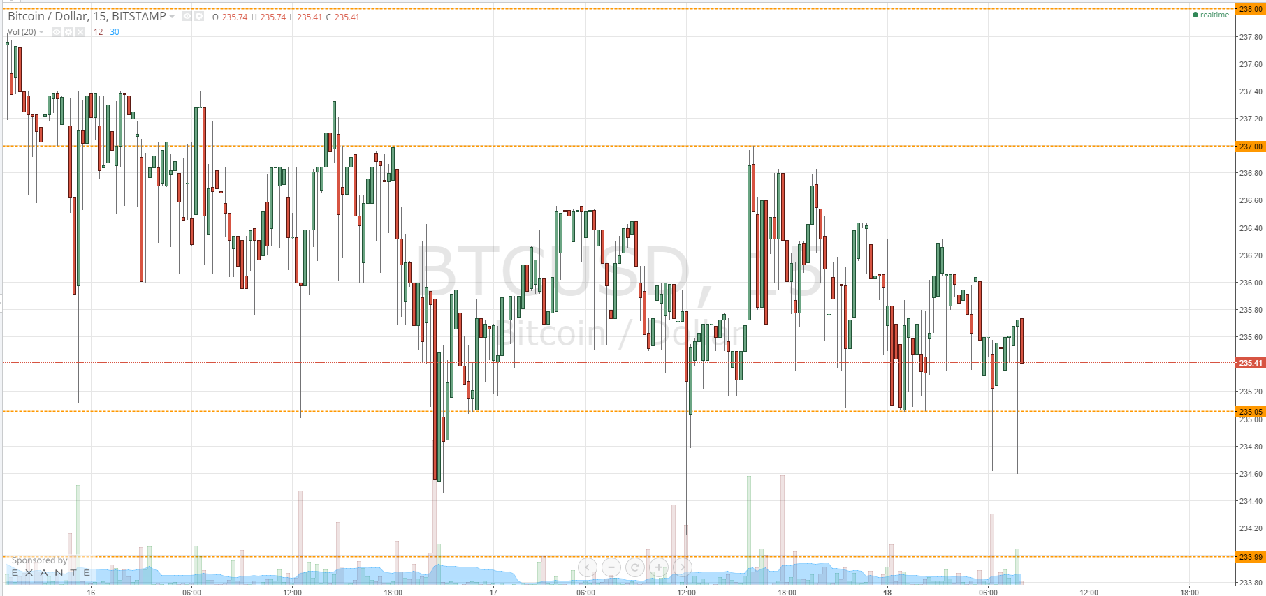 Bitcoin Price Steady; Upside Run?