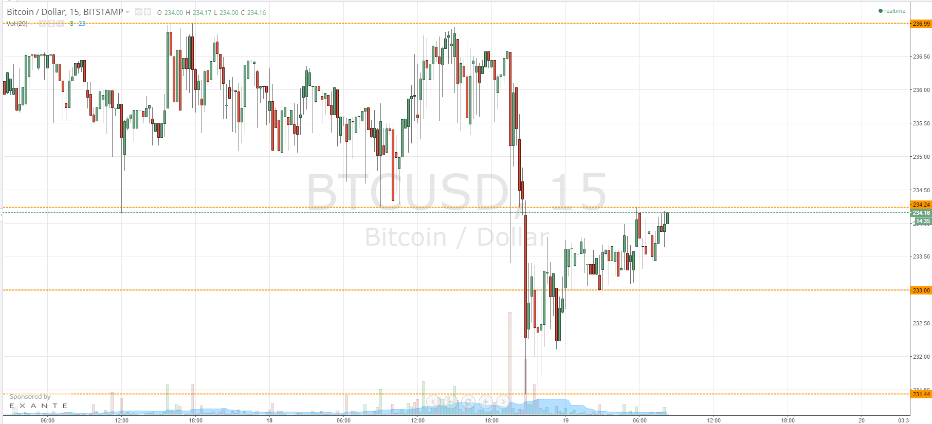 Bitcoin Price Breaks; Recovery on the Cards?