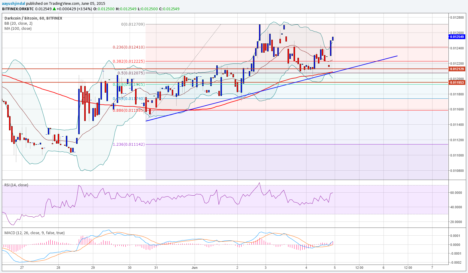 Dash Price Technical Analysis – No Sign of Sellers
