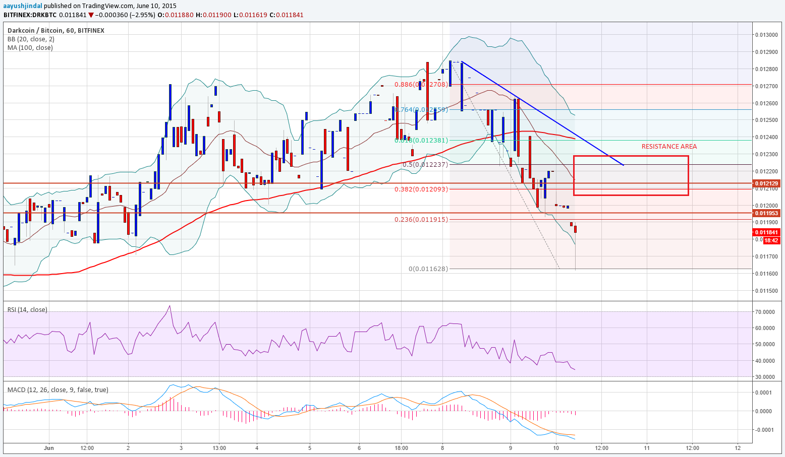 Dash Price Technical Analysis – Targets Hit, More Losses Likely