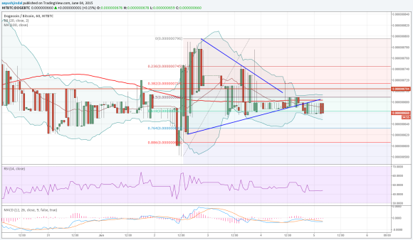 Dogecoin Price 