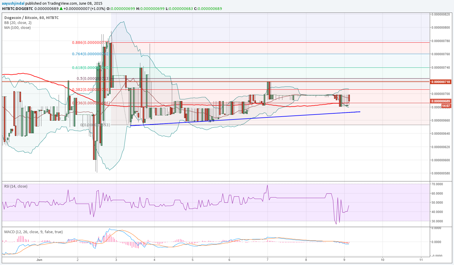 Dogecoin Price Continues to Consolidate, Support near 100 MA