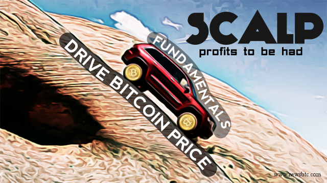 Fundamental's Drive Bitcoin Price; Scalp Profits to be Had