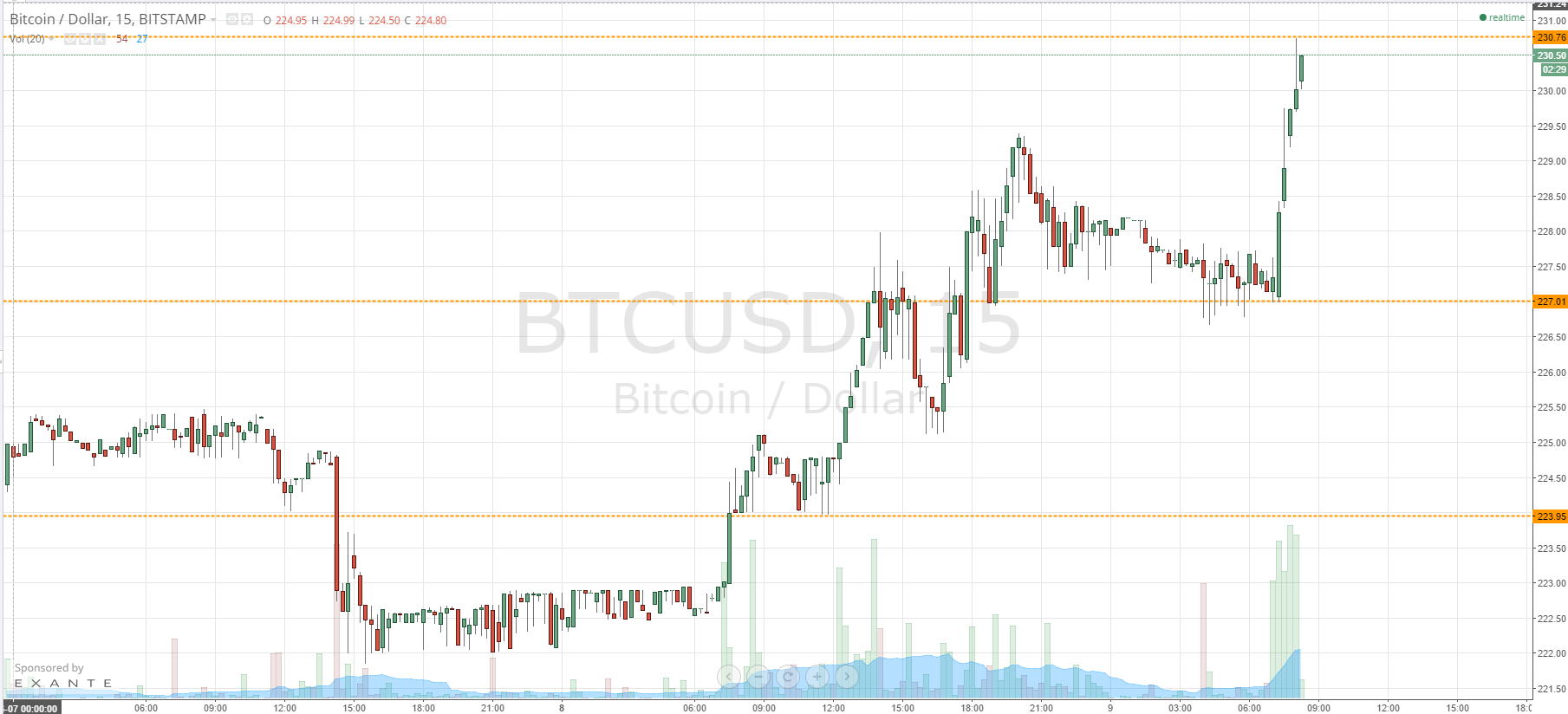 Bitcoin Price Gains Again; Hold on Tight!