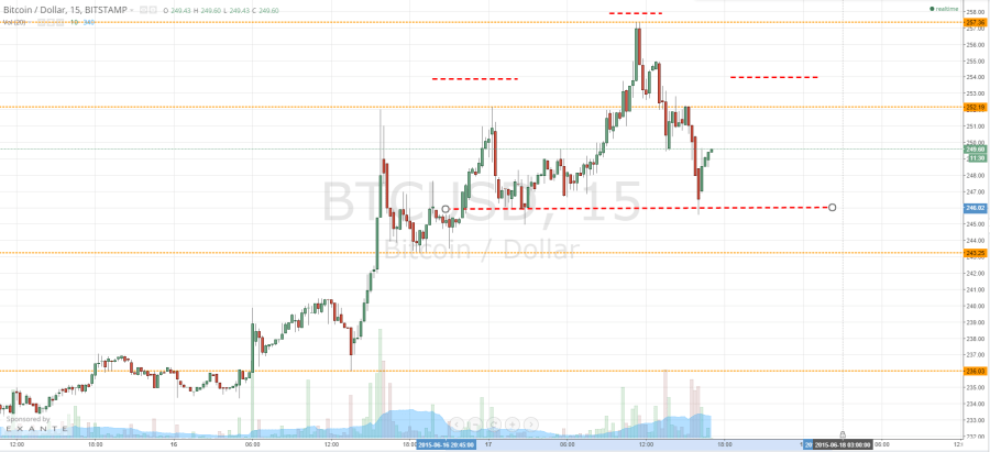 bitcoin price