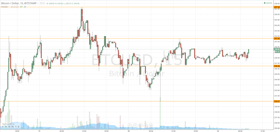 bitcoin price