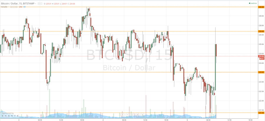 bitcoin price