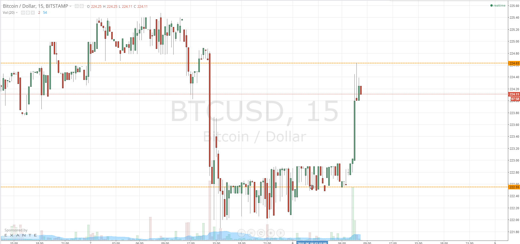 Bitcoin Price Up and Down; More to Come?