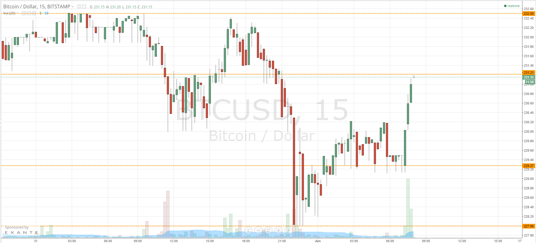 Volatility Ignites Bitcoin PriceSome Decent Action This Week