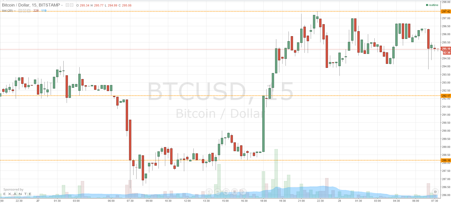 Bitcoin price Volatile; Here's What to Keep an Eye on