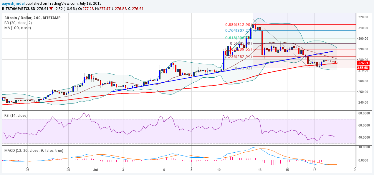 Bitcoin Price Weekly Analysis Trend Change