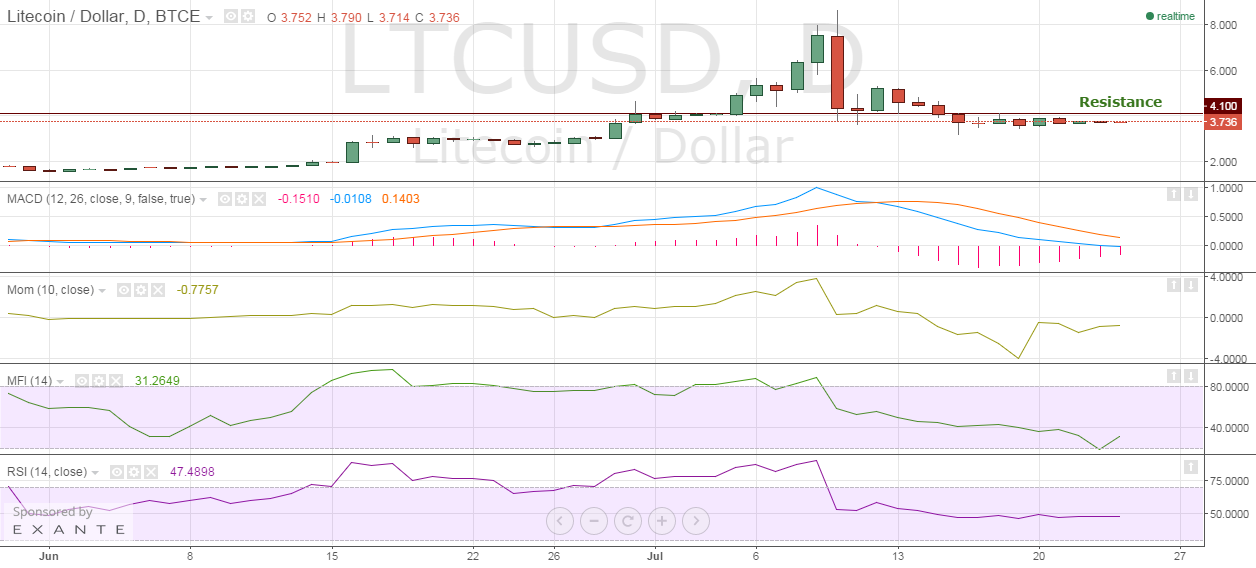 Litecoin Price Technical Analysis for 24/7/2015