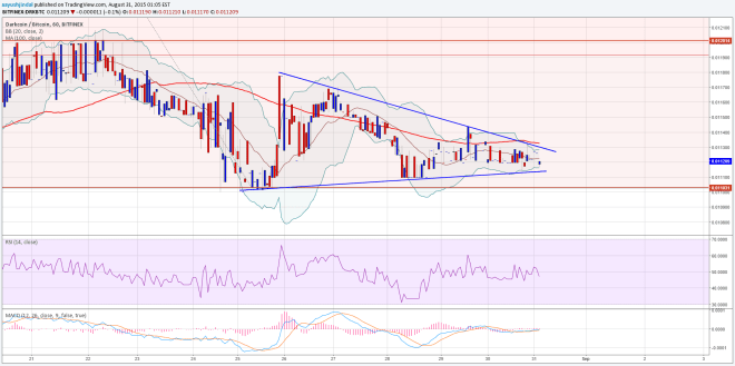 Dash Price Technical Analysis 