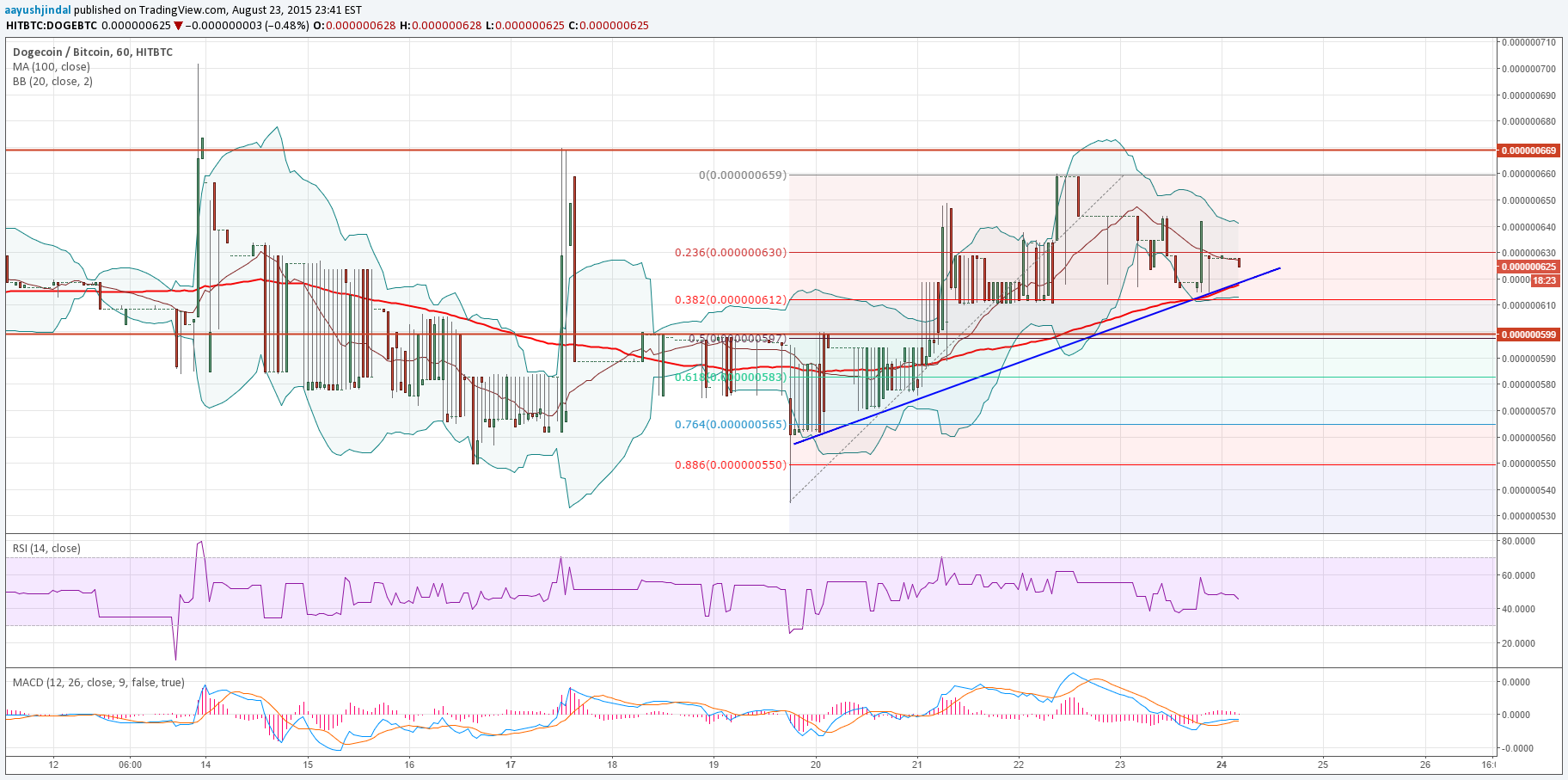 Dogecoin Price Technical Analysis – Poised for Higher High