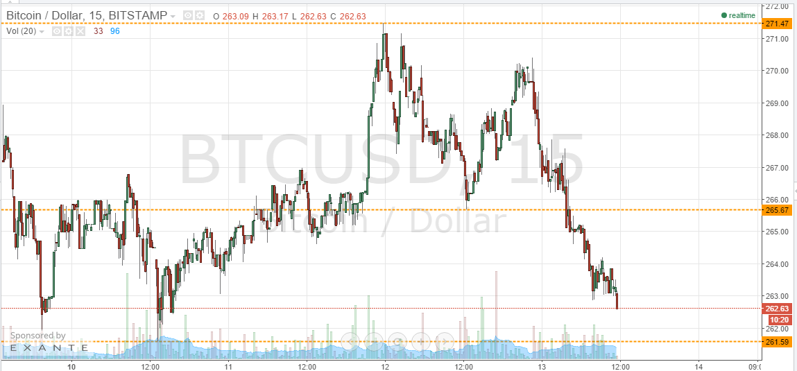 Bitcoin Price Collapses; What Now?