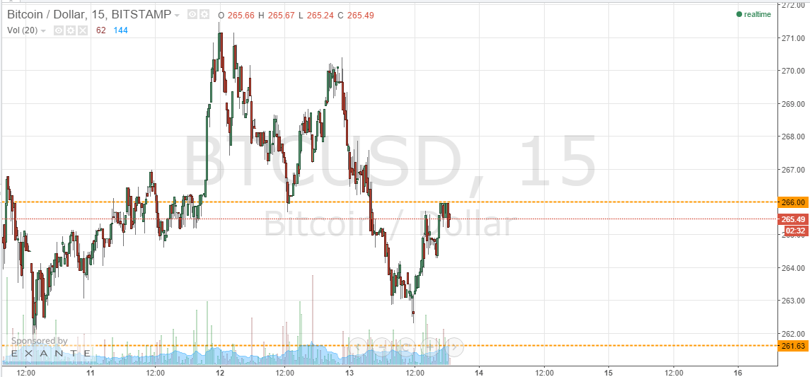 Bitcoin Price Flat; Let’s Get Some Fundamental Drivers!