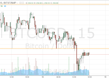 Bitcoin Price Floor Broken; Bears Reign Supreme
