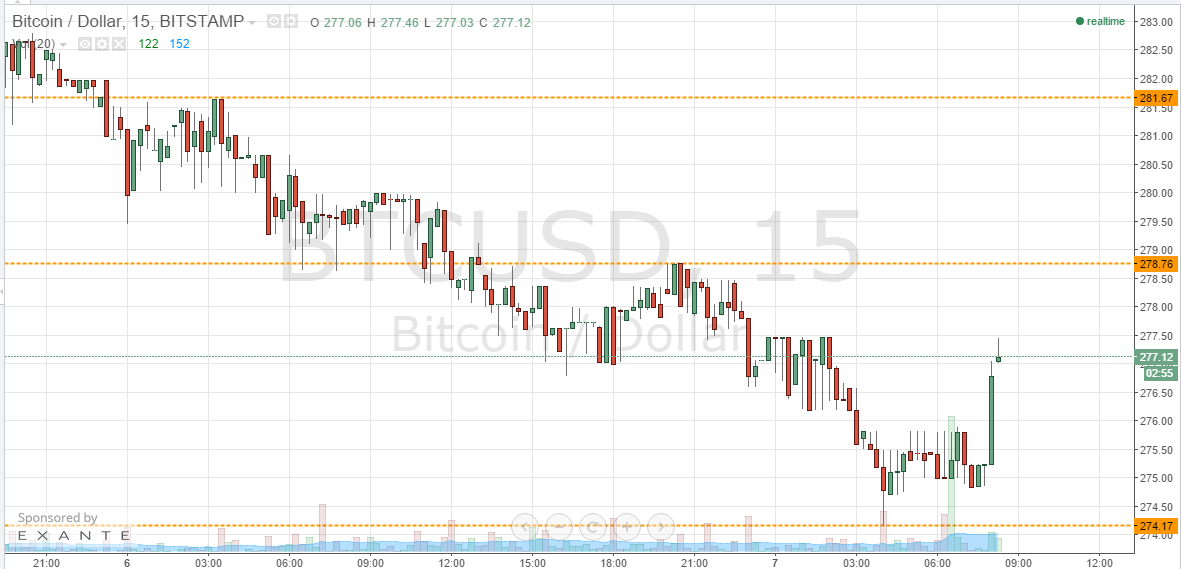 Bitcoin Price Bounces; Dead Cat?