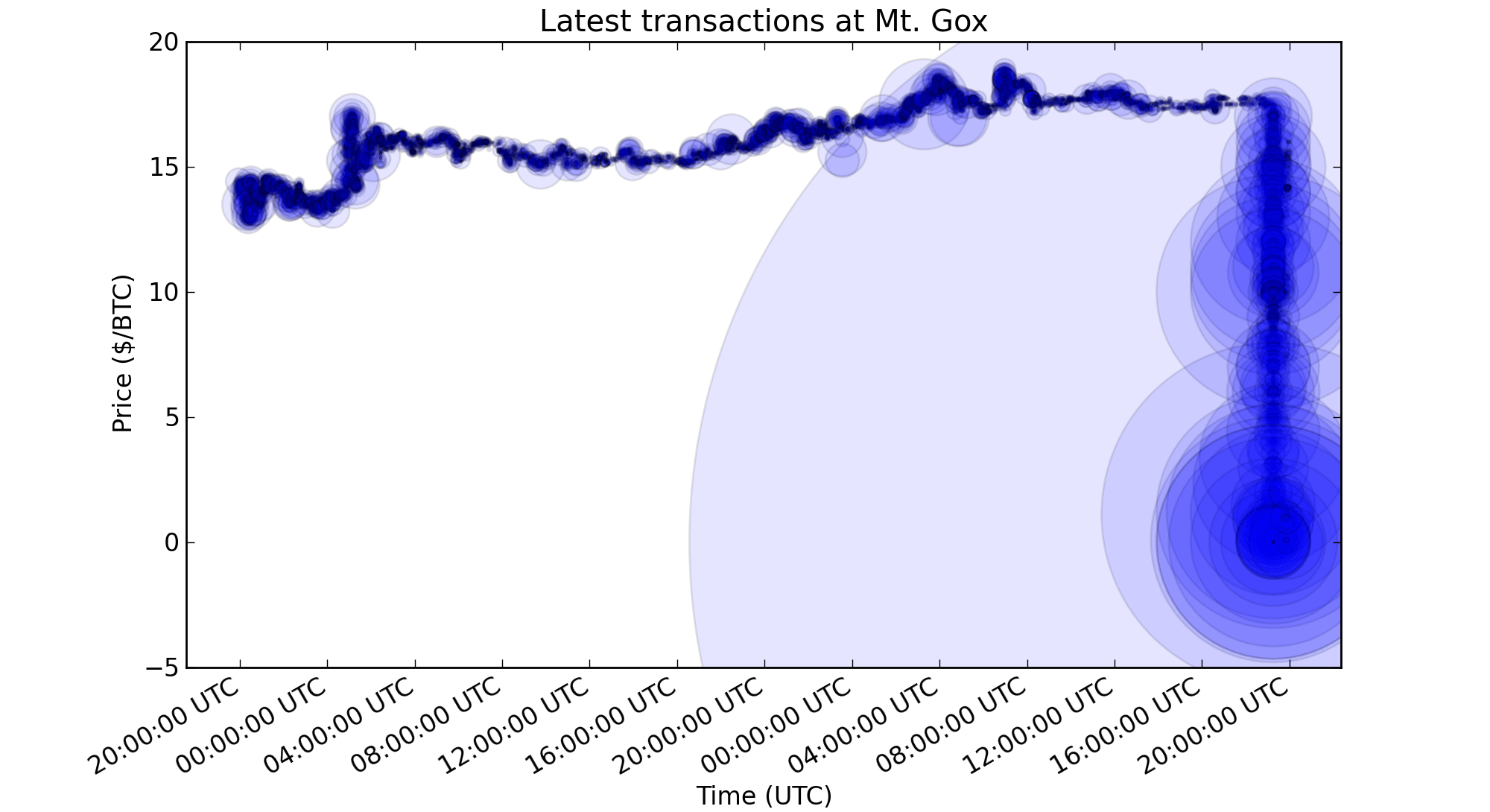 Mt Gox hacked. Mt Gox bitcoins stolen, Mt Gox shuts down, Mt Gox Hack attack