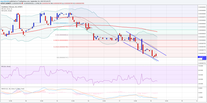DarkNote Price Technical Analysis 