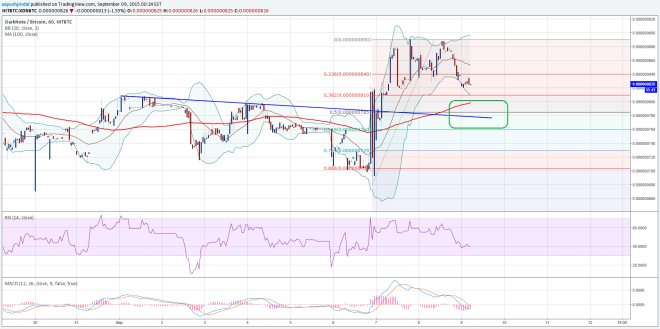 DarkNote Price Technical Analysis 