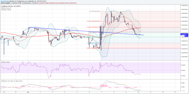 DarkNote Price Technical Analysis