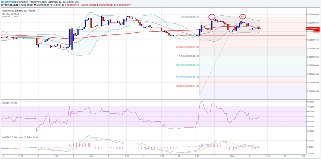 DarkNote Weekly Analysis 