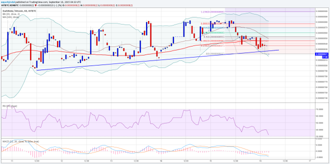 DarkNote Price Technical Analysis 