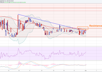 Dash Price Technical Analysis