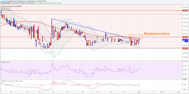 Dash Price Technical Analysis 