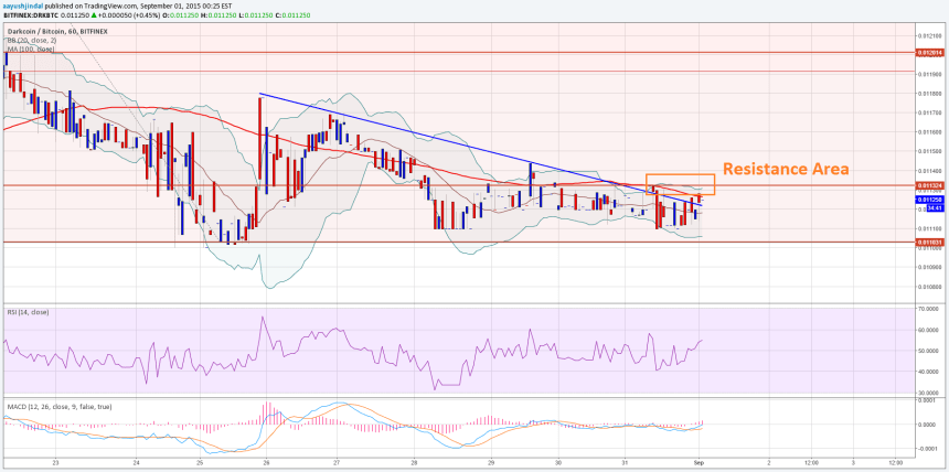 Dash Price Technical Analysis