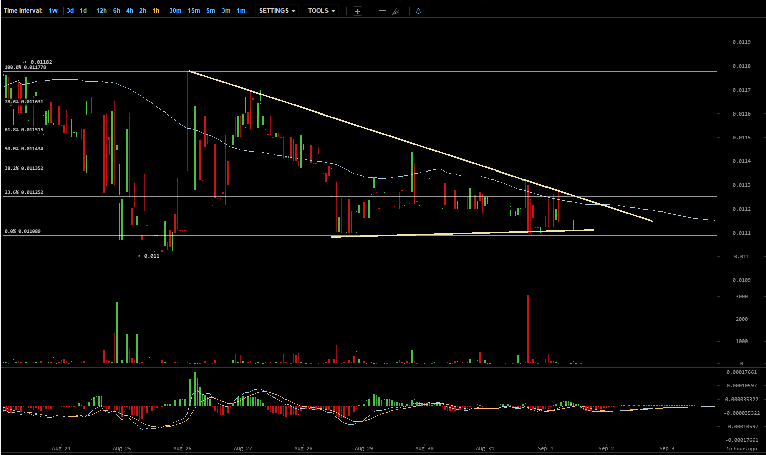 Dash Price Technical Analysis – 0.0112BTC as Pivot Area