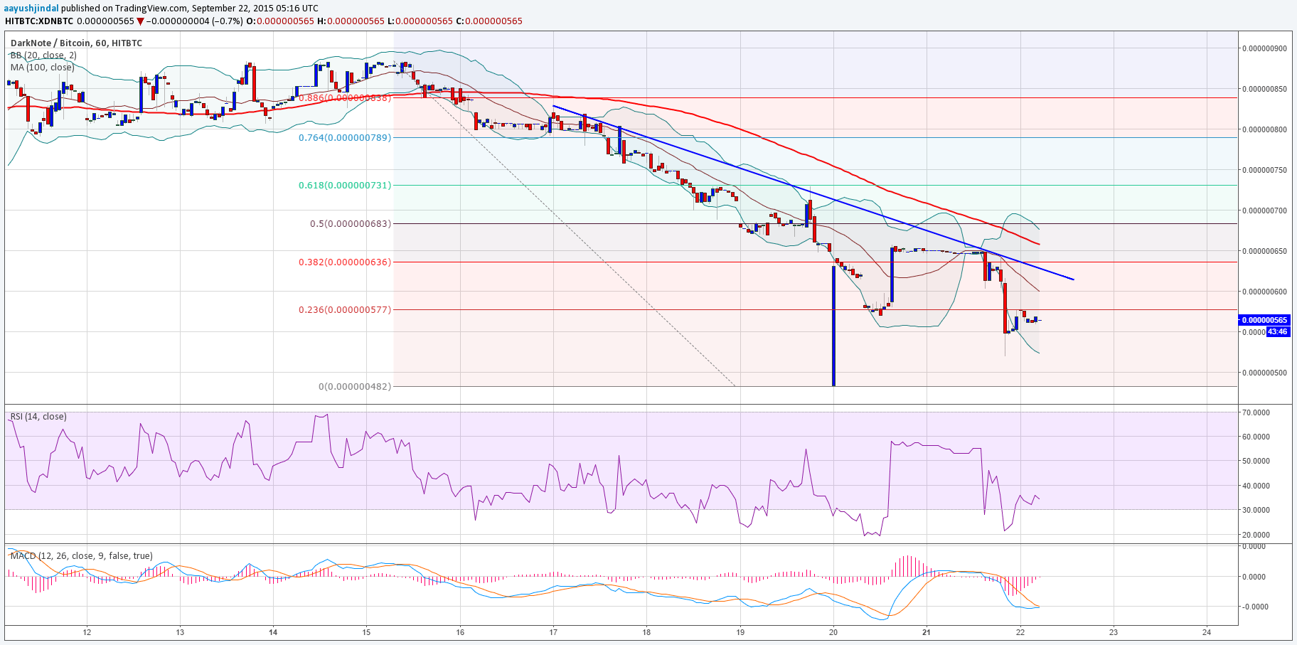 DigitalNote Price Technical Analysis 