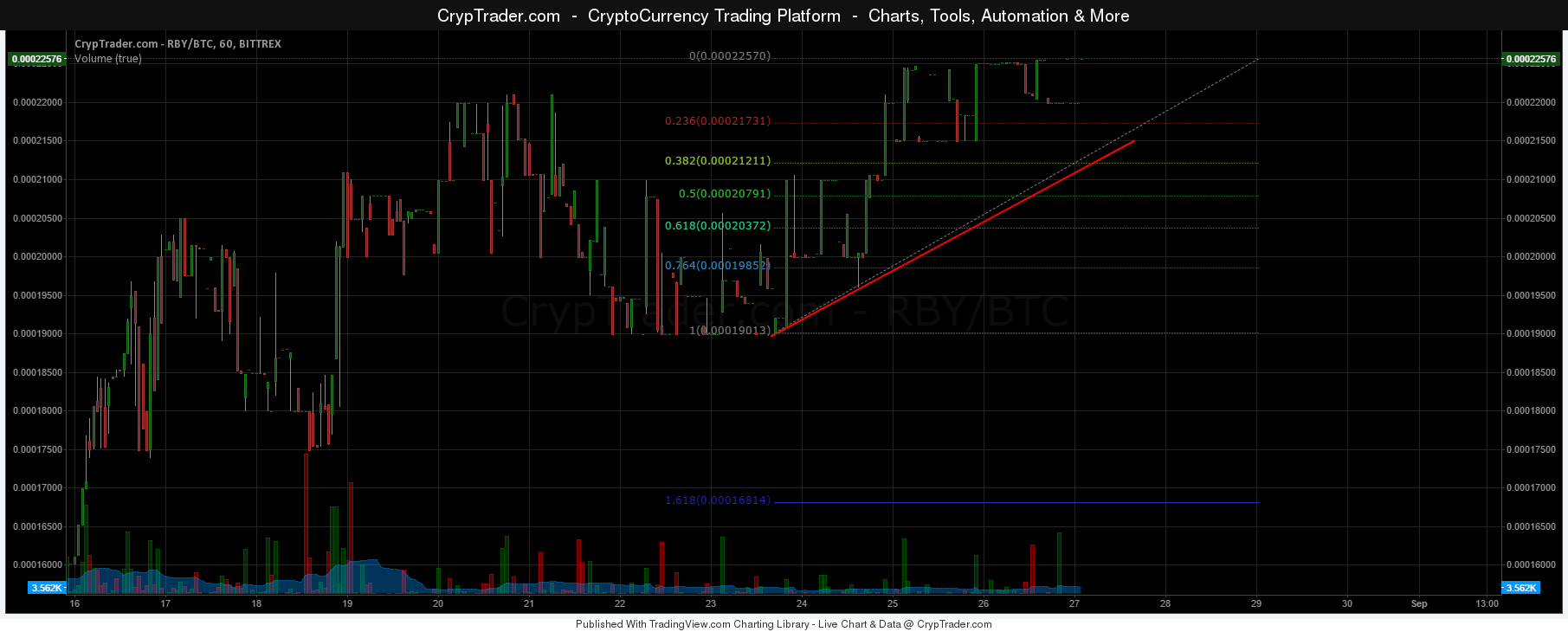 RubyCoin Weekly Price Analysis 