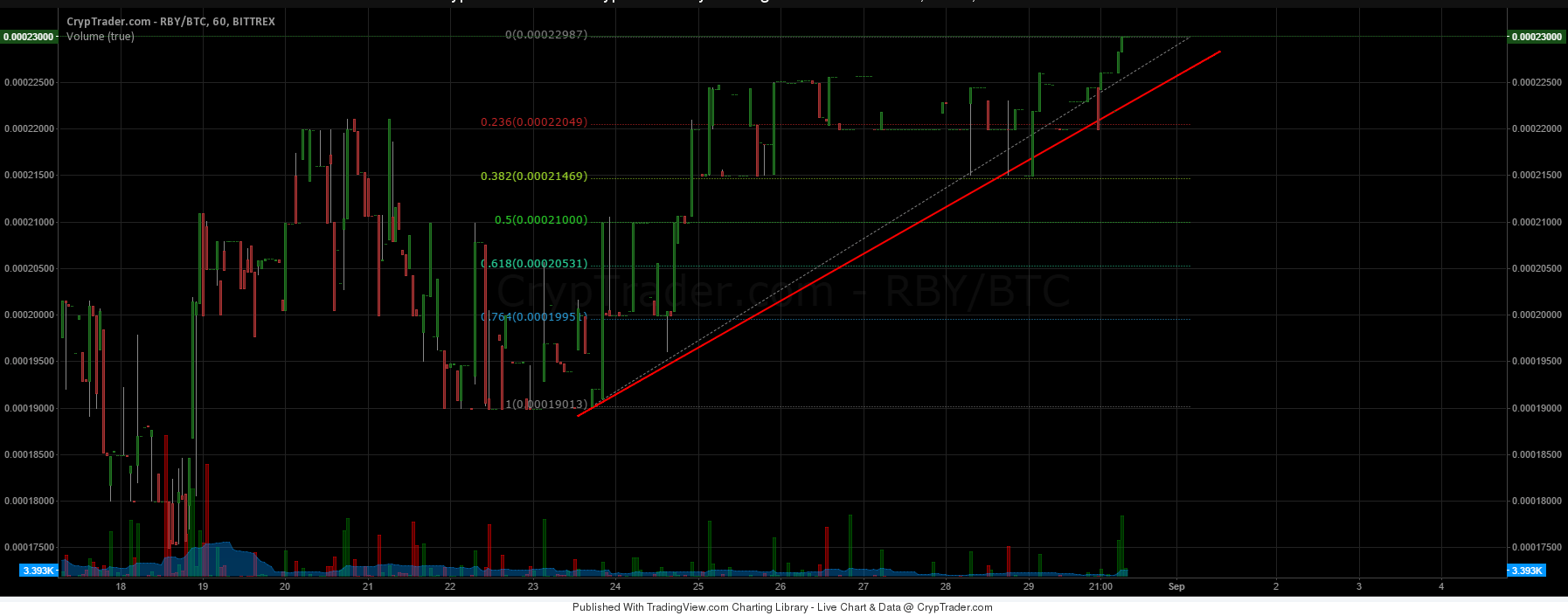 RubyCoin Price Technical Analysis 