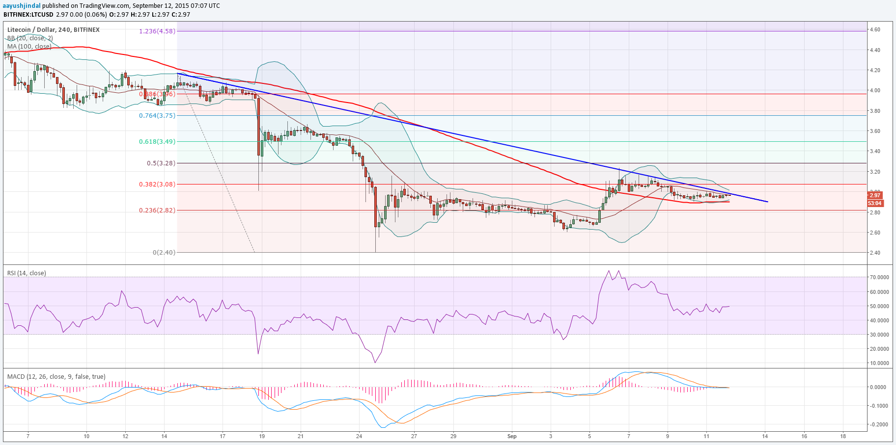 litecoin price chart