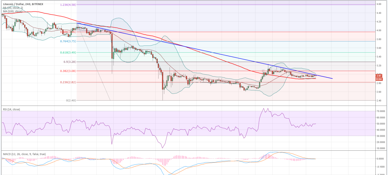 litecoin price chart