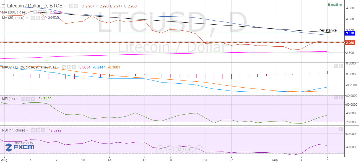 Litecoin price chart