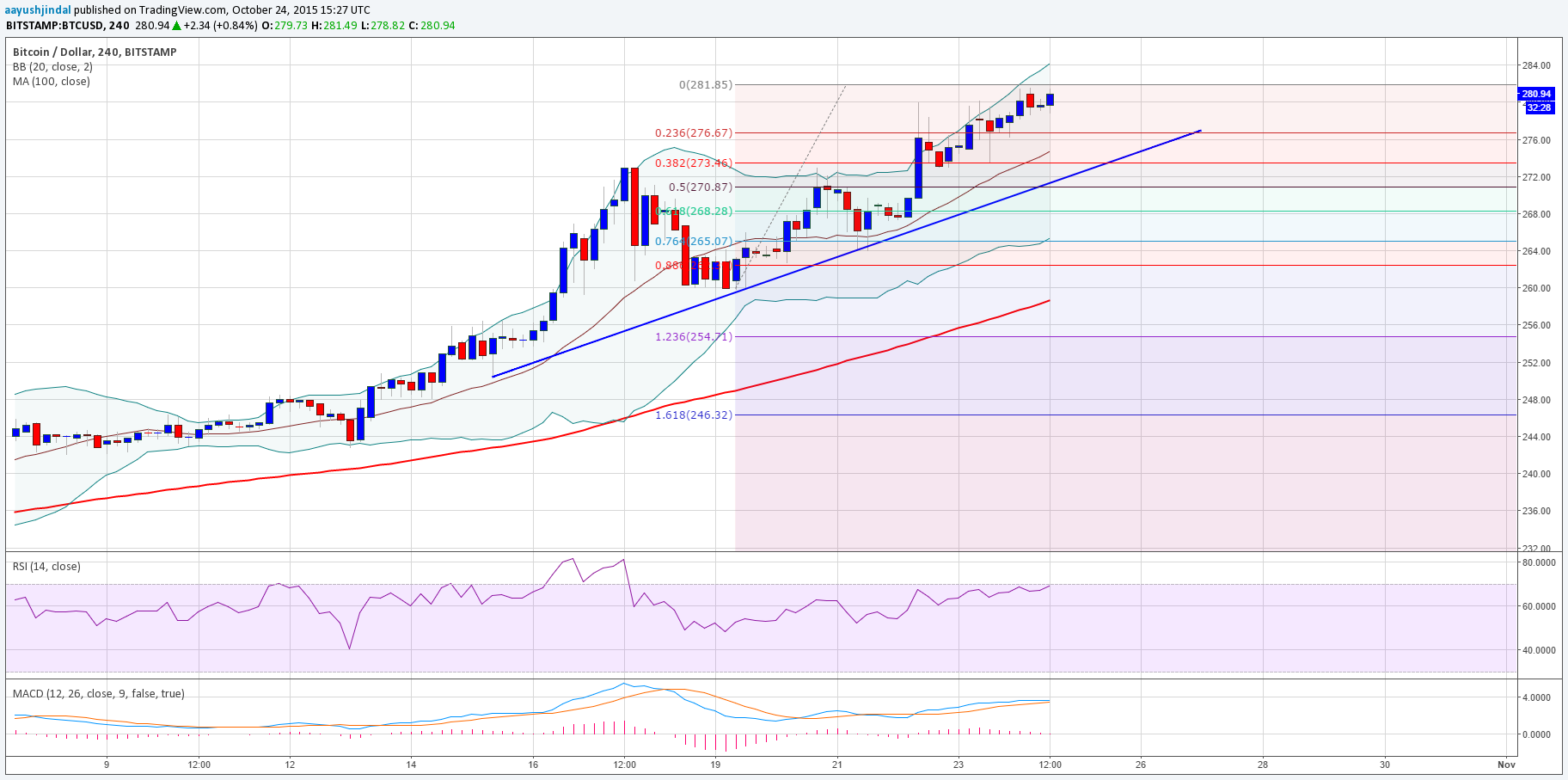 Bitcoin Price Weekly Analysis – Strong Bullish Pressure