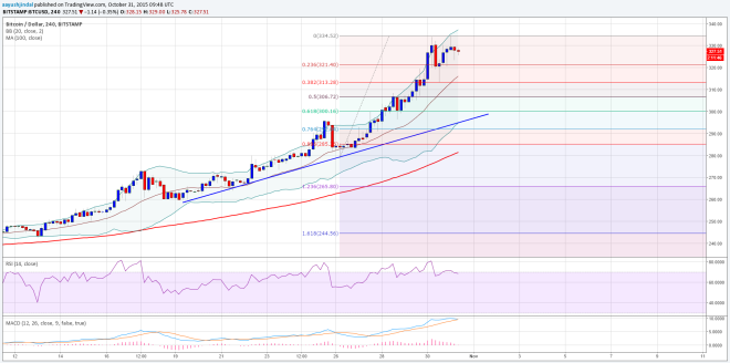 Bitcoin Price Weekly Analysis 