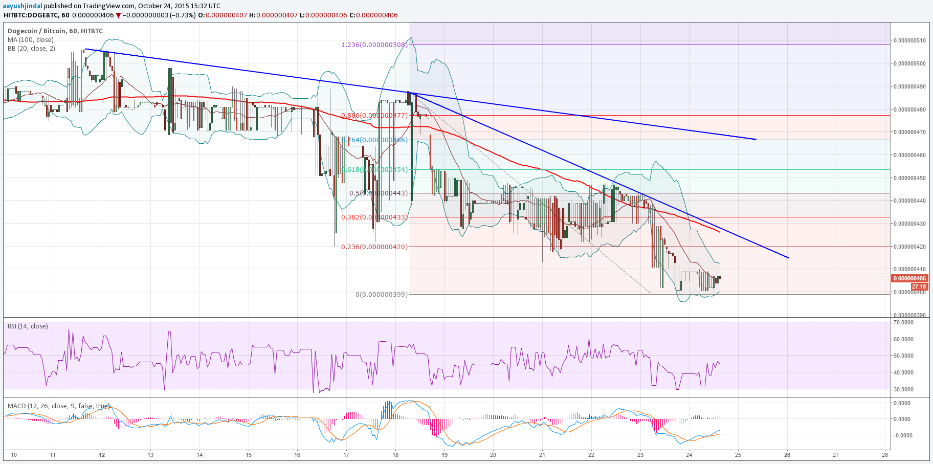 Dogecoin Price Weekly Analysis – Importance of 40.0 Satoshis