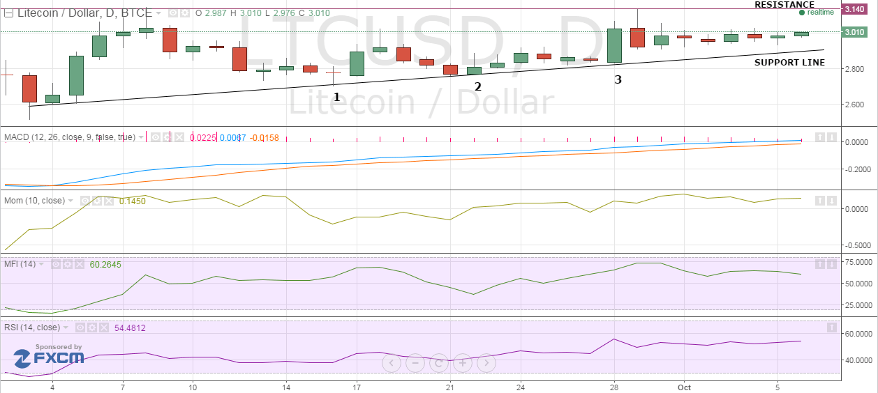 Litecoin Price Weekly Analysis – Can Buyers Make it?