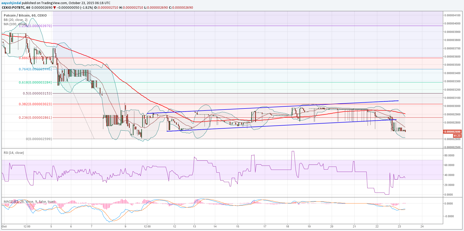 Potcoin Price Chart