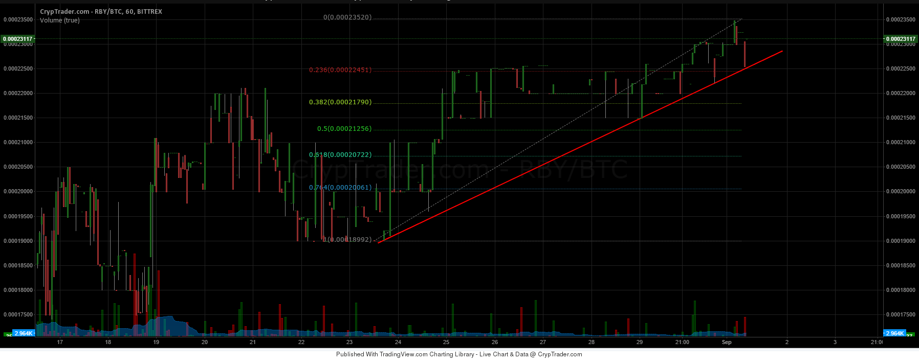 RubyCoin Price Technical Analysis 