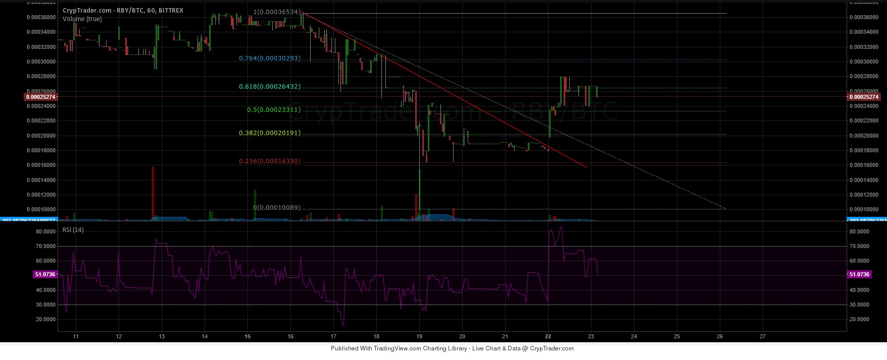 RubyCoin Price Technical Analysis – Bullish Break and Surge