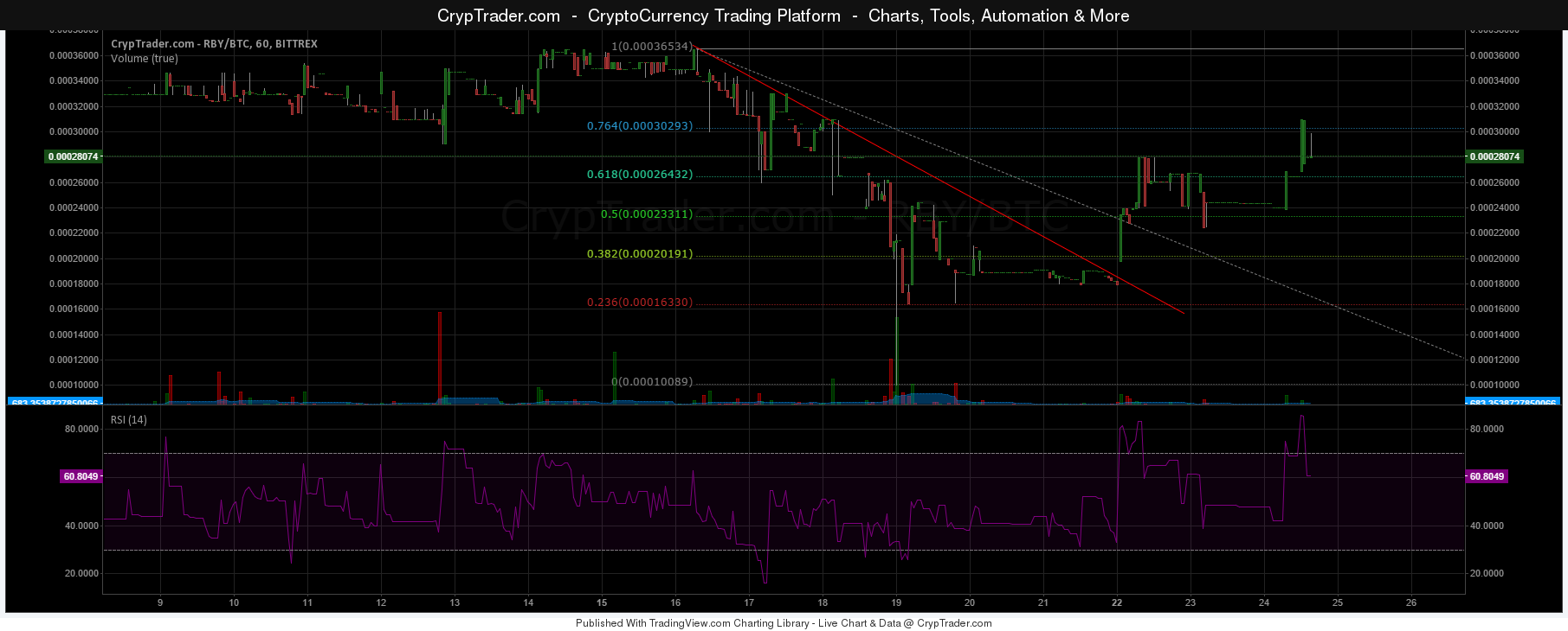 RubyCoin Weekly Price Analysis