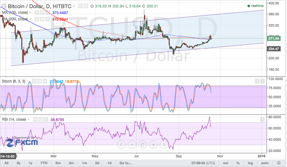 bitcoin price, bitcoin technical analysis, bitcoin trading