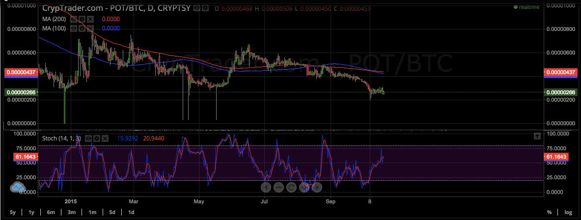 Potcoin Price Chart