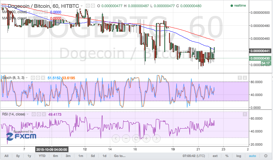 Dogecoin Price Tech Analysis – A Repeat of Previous Consolidation?