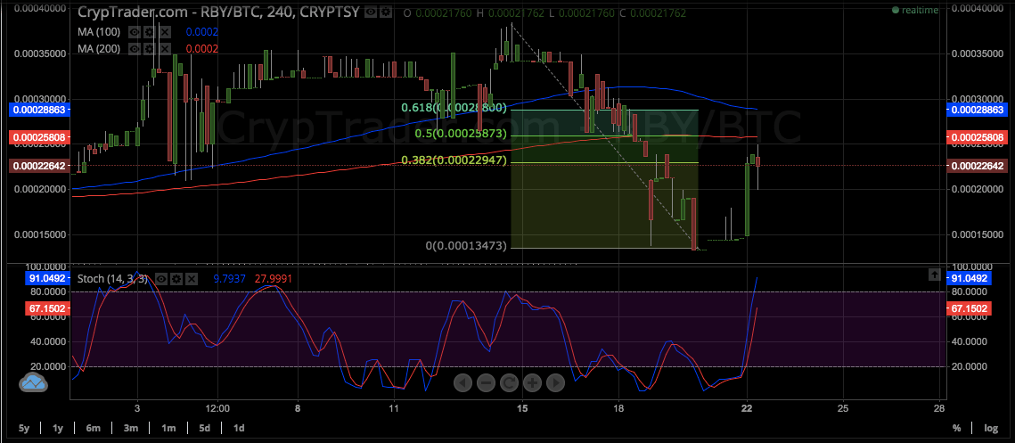 rubycoin price, rubycoin trading, rubycoin technical analysis